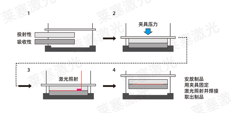 塑料焊接工藝中，超聲波與激光焊接各有什么優點(圖2)