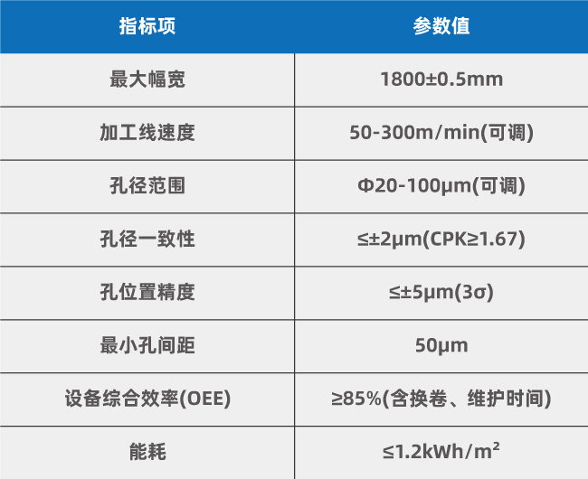 1800mm多頭打孔系統性能指標 復合集流體(PET/PP基材)大幅面卷對卷多頭激光打孔工藝優化方案(圖3)